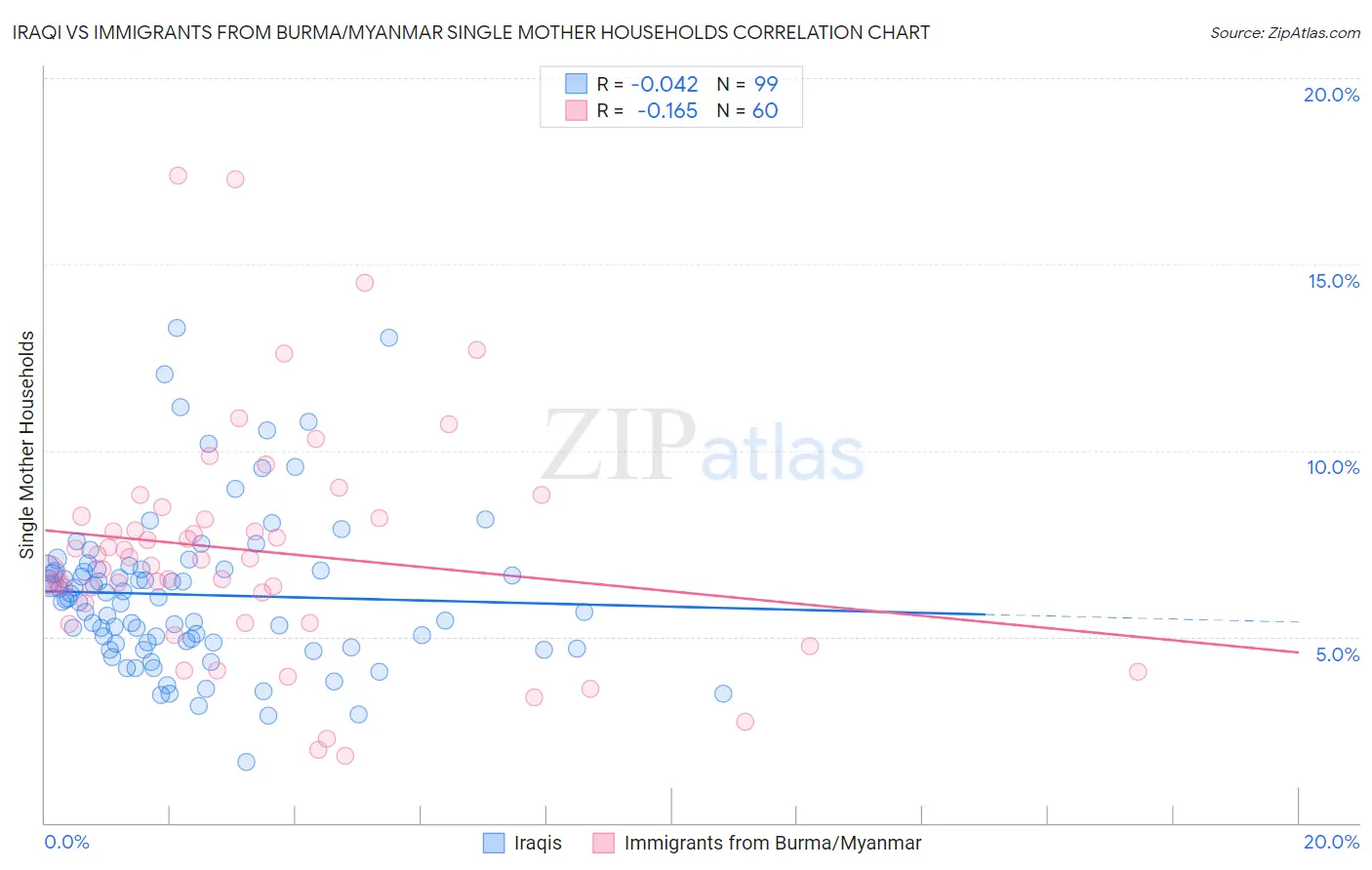 Iraqi vs Immigrants from Burma/Myanmar Single Mother Households