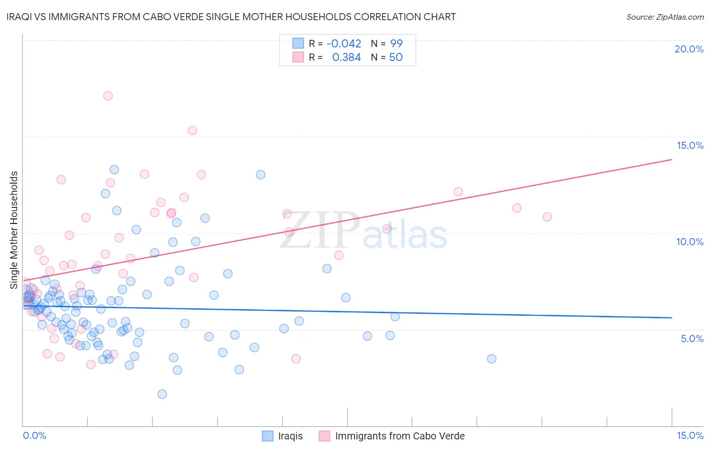 Iraqi vs Immigrants from Cabo Verde Single Mother Households