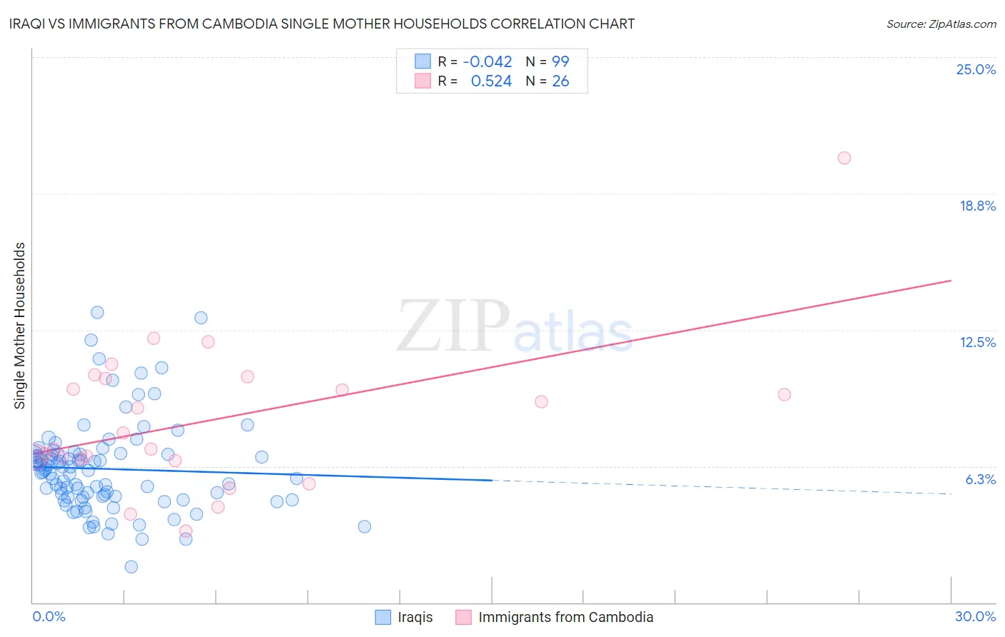 Iraqi vs Immigrants from Cambodia Single Mother Households