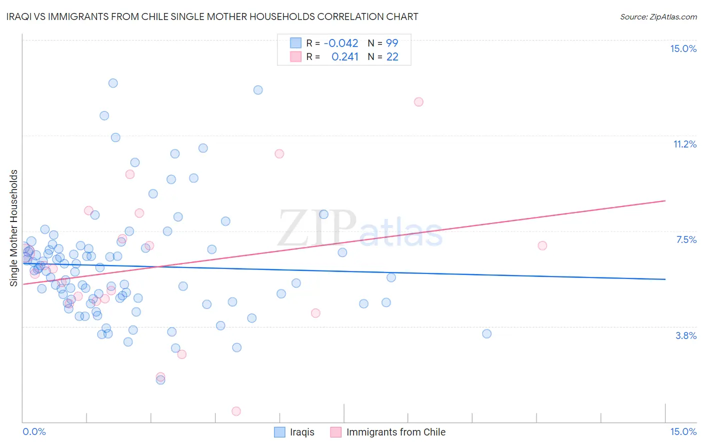 Iraqi vs Immigrants from Chile Single Mother Households