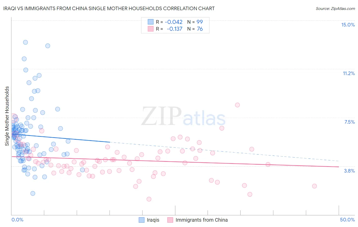Iraqi vs Immigrants from China Single Mother Households