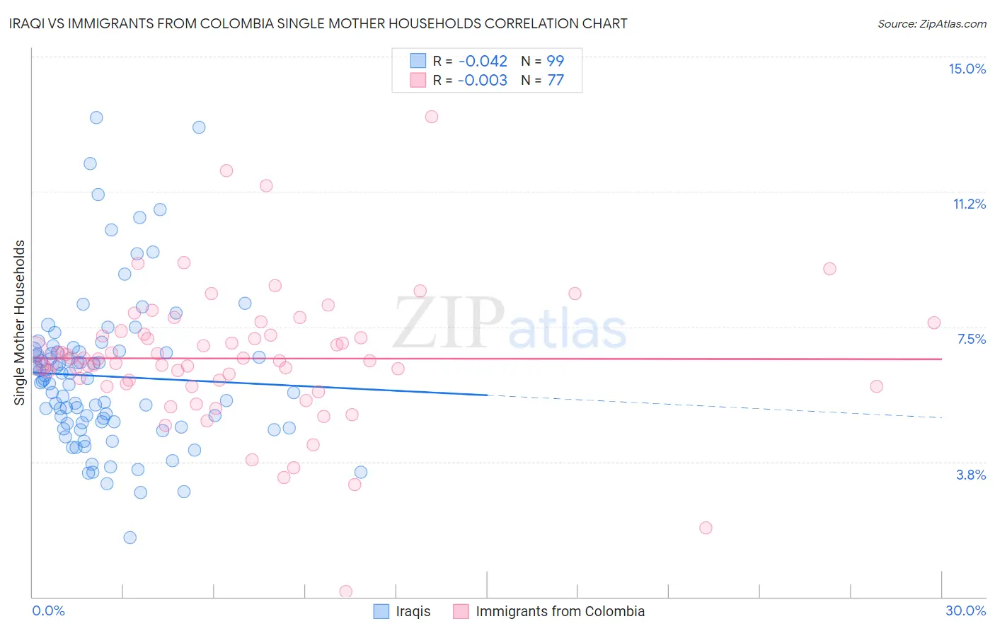 Iraqi vs Immigrants from Colombia Single Mother Households
