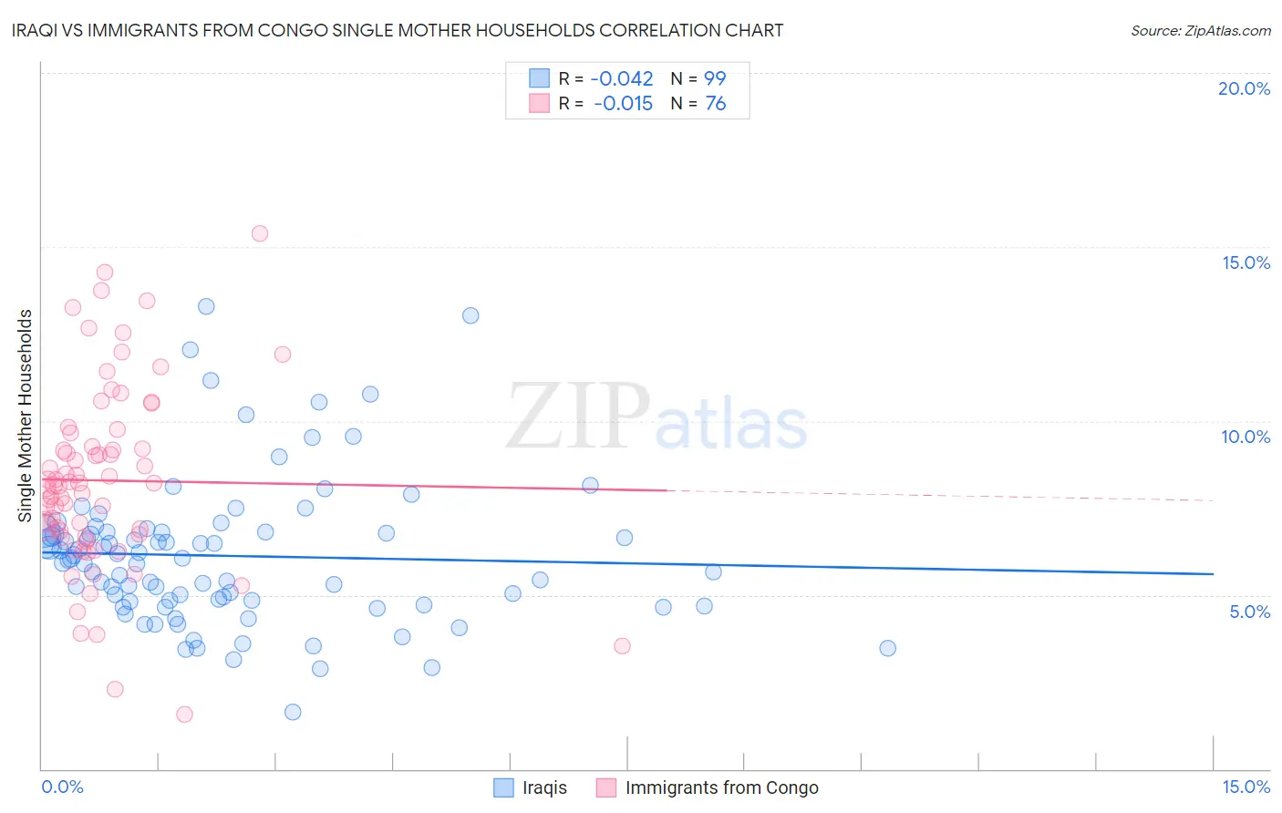 Iraqi vs Immigrants from Congo Single Mother Households