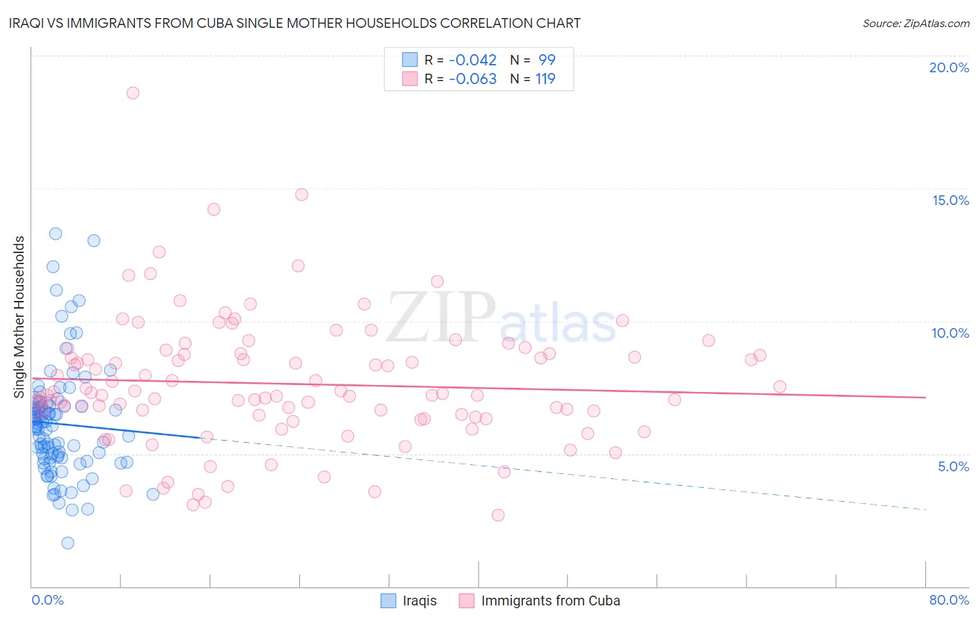 Iraqi vs Immigrants from Cuba Single Mother Households