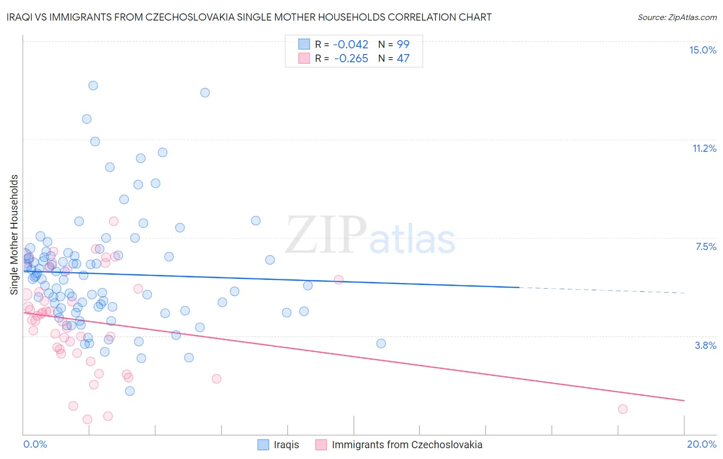 Iraqi vs Immigrants from Czechoslovakia Single Mother Households