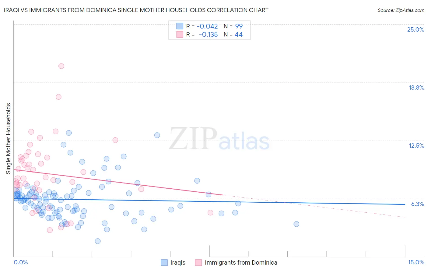 Iraqi vs Immigrants from Dominica Single Mother Households