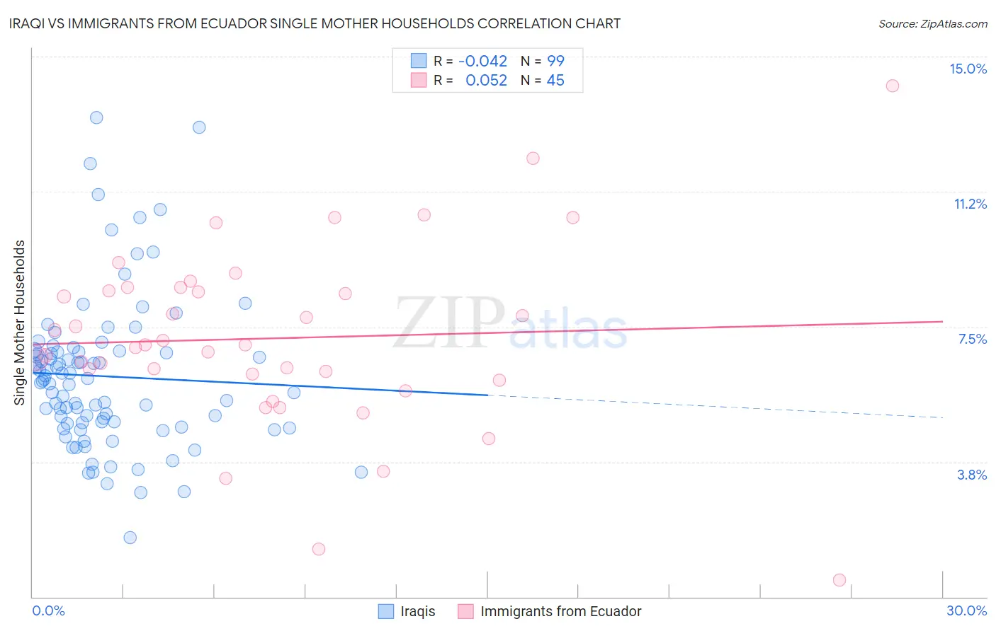 Iraqi vs Immigrants from Ecuador Single Mother Households