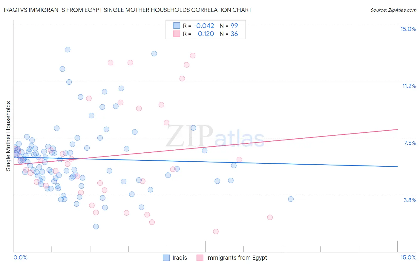 Iraqi vs Immigrants from Egypt Single Mother Households