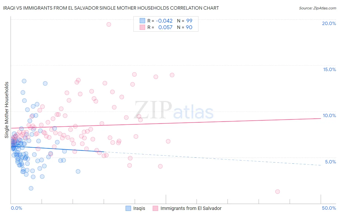 Iraqi vs Immigrants from El Salvador Single Mother Households