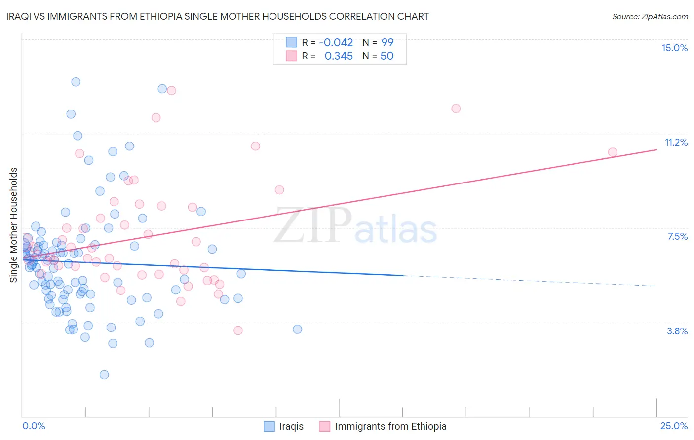 Iraqi vs Immigrants from Ethiopia Single Mother Households