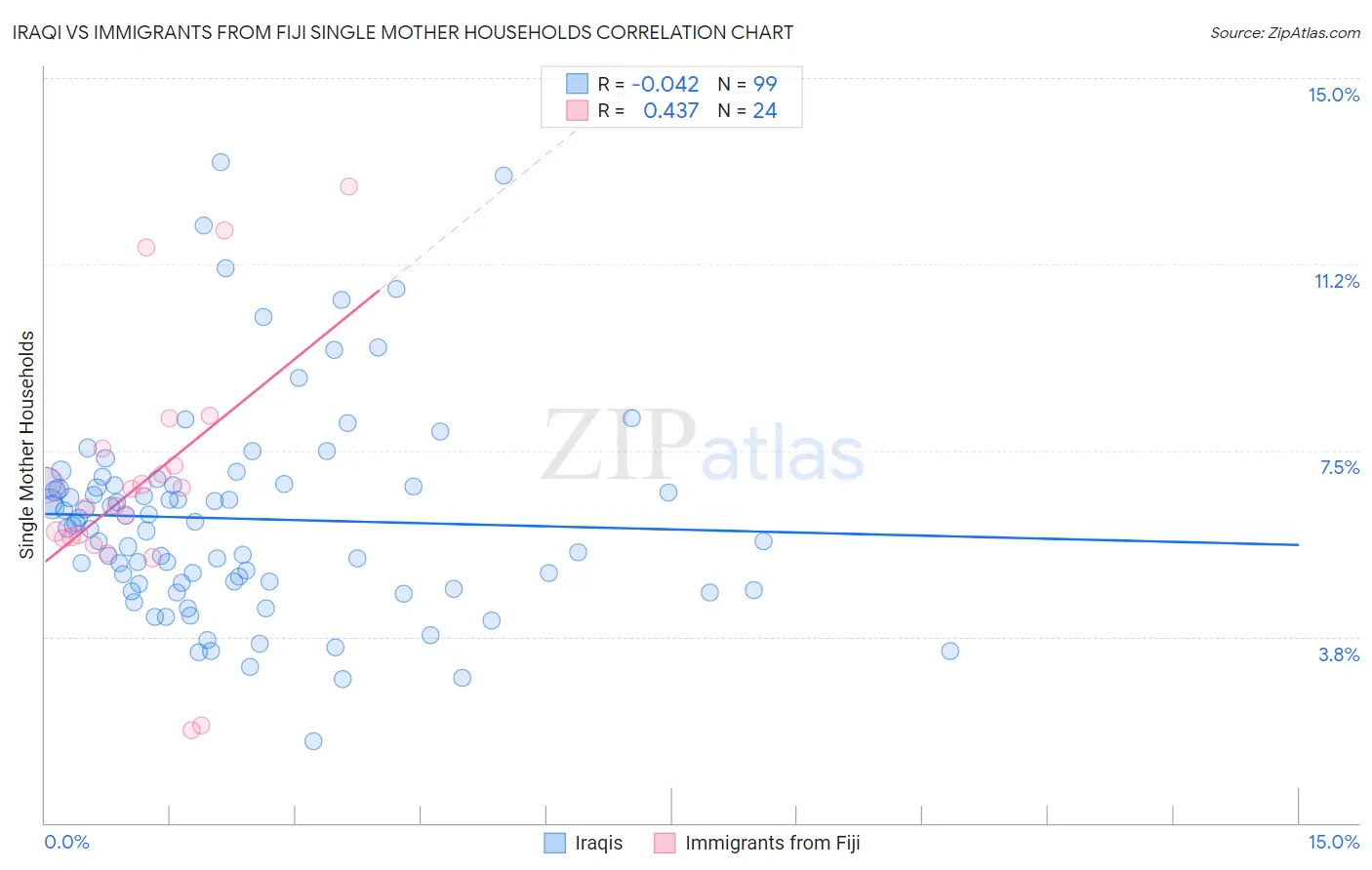Iraqi vs Immigrants from Fiji Single Mother Households