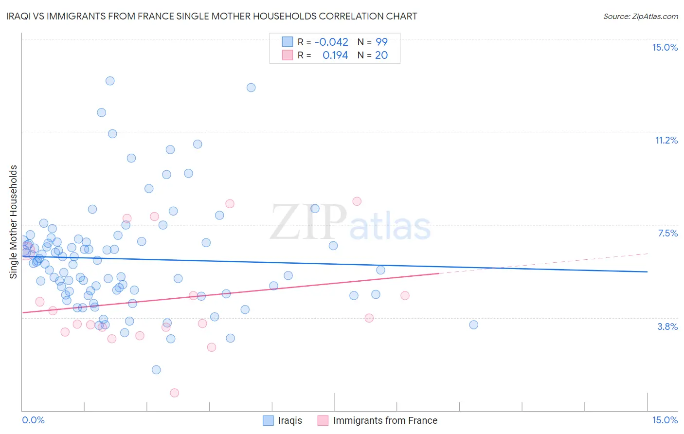 Iraqi vs Immigrants from France Single Mother Households