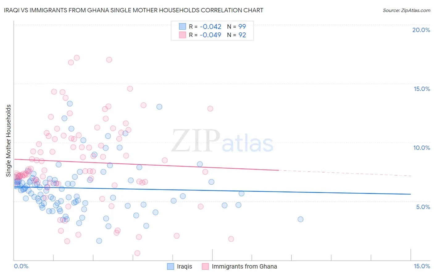 Iraqi vs Immigrants from Ghana Single Mother Households