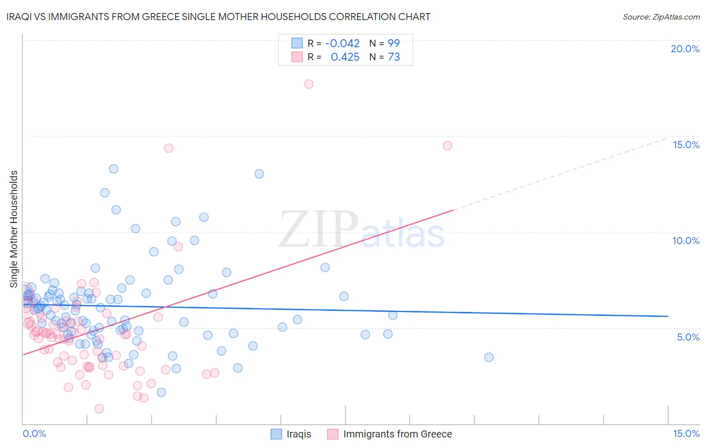 Iraqi vs Immigrants from Greece Single Mother Households