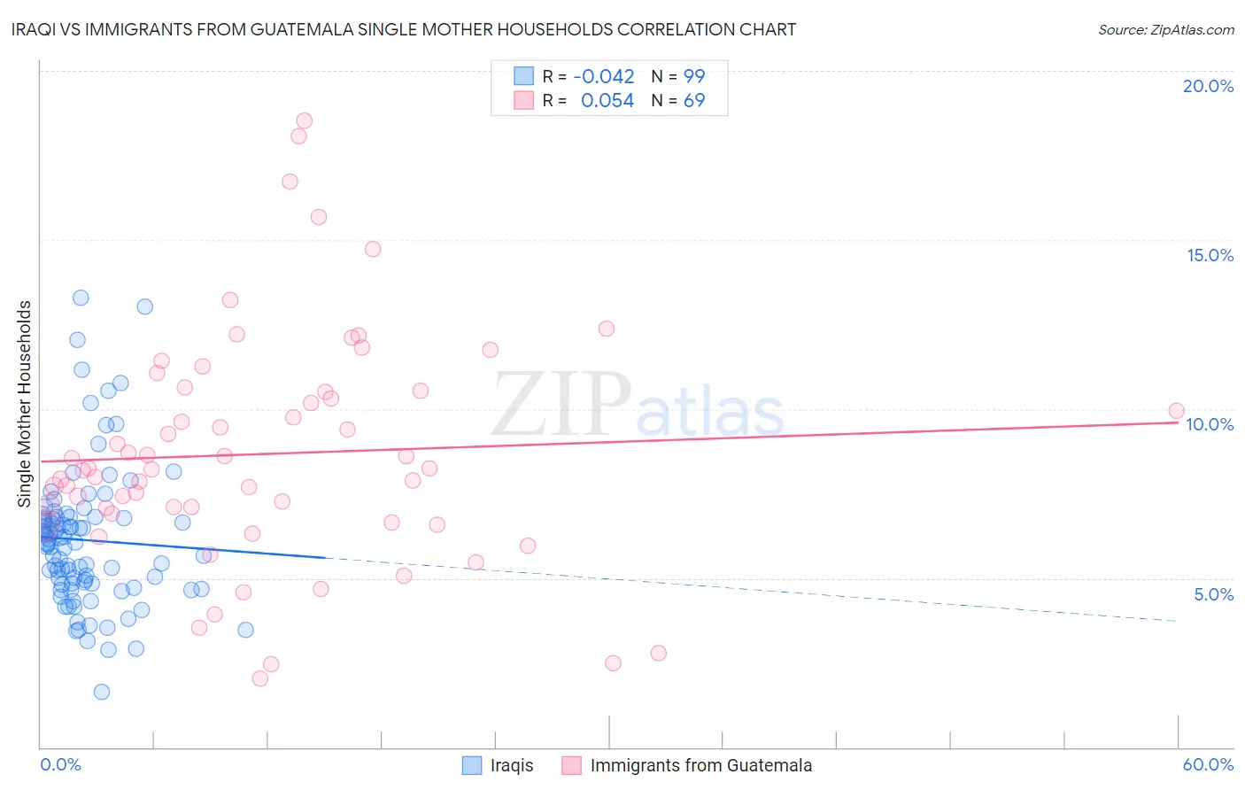 Iraqi vs Immigrants from Guatemala Single Mother Households