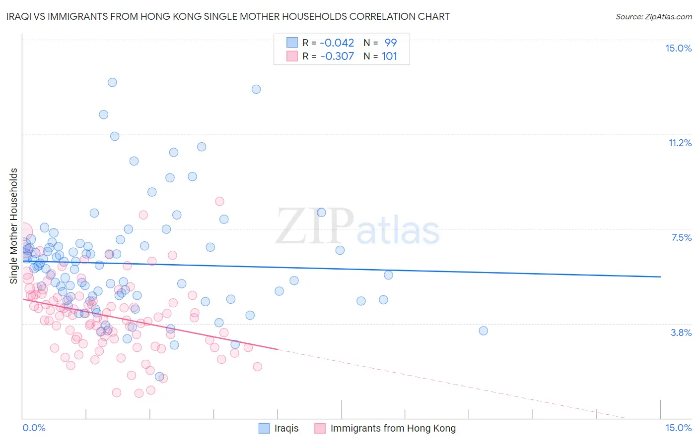 Iraqi vs Immigrants from Hong Kong Single Mother Households