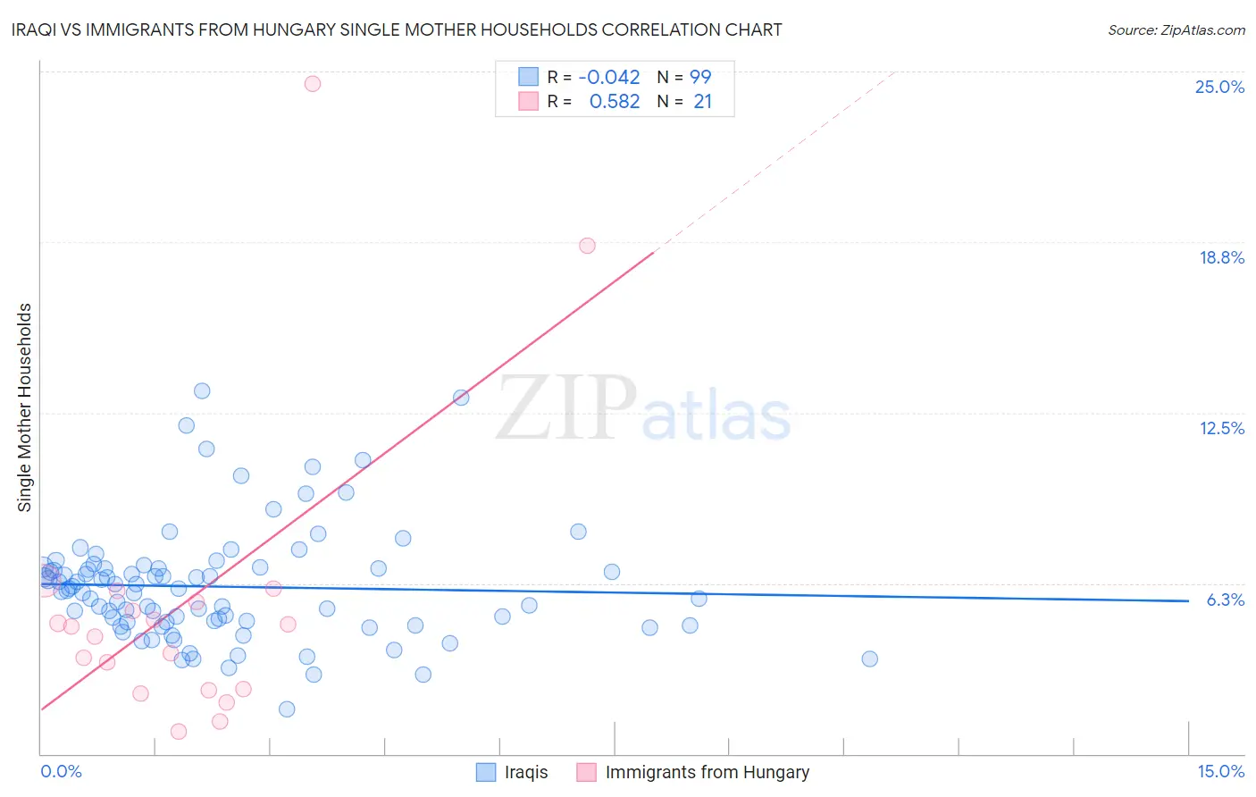 Iraqi vs Immigrants from Hungary Single Mother Households