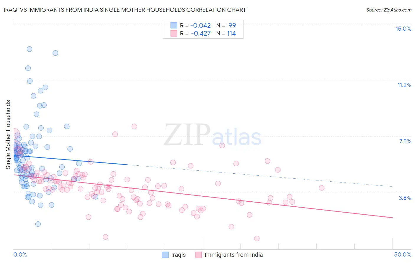 Iraqi vs Immigrants from India Single Mother Households