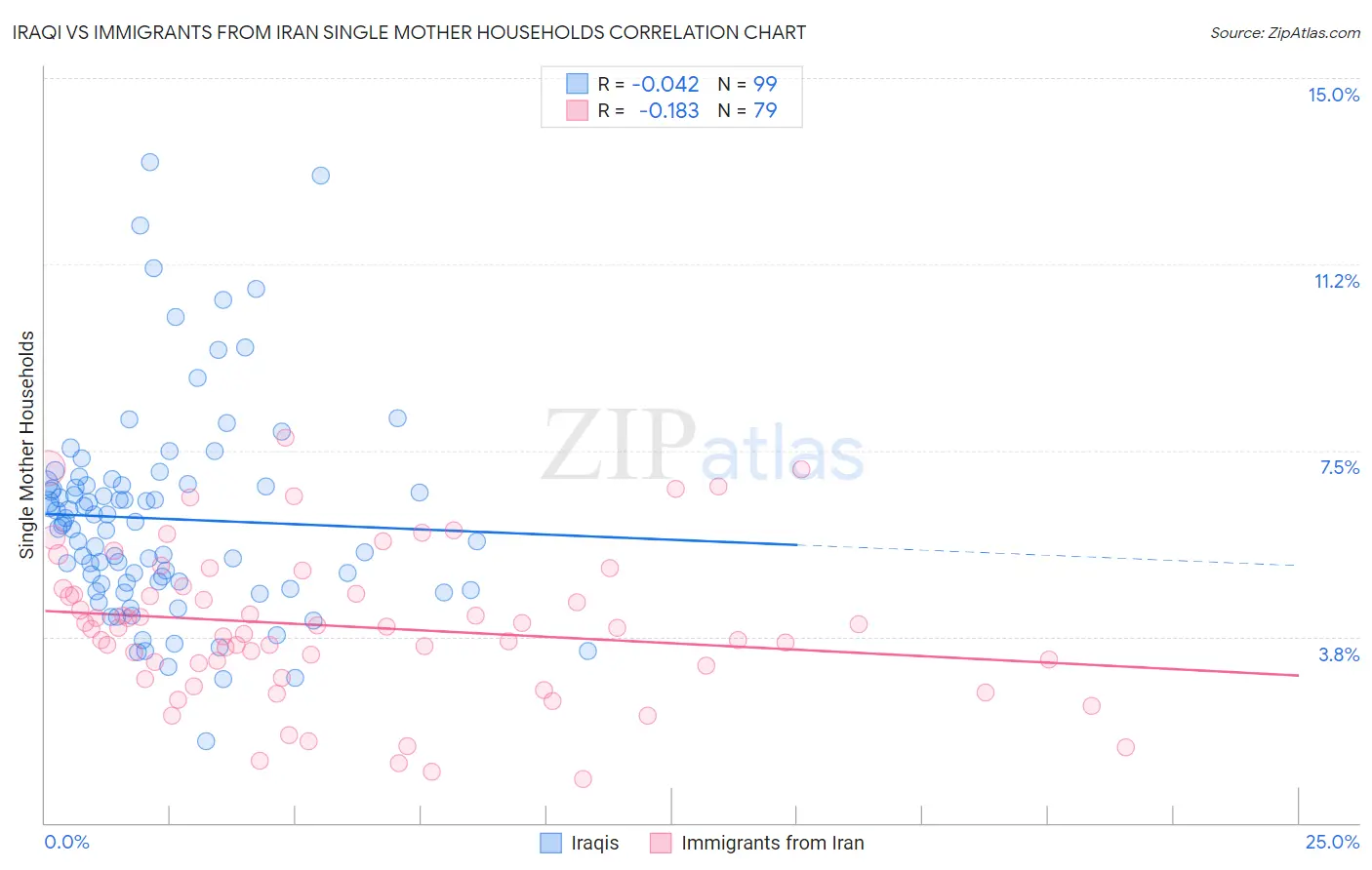 Iraqi vs Immigrants from Iran Single Mother Households