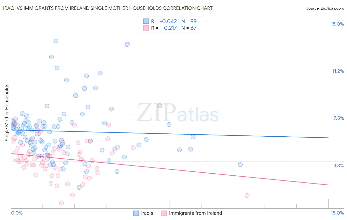 Iraqi vs Immigrants from Ireland Single Mother Households