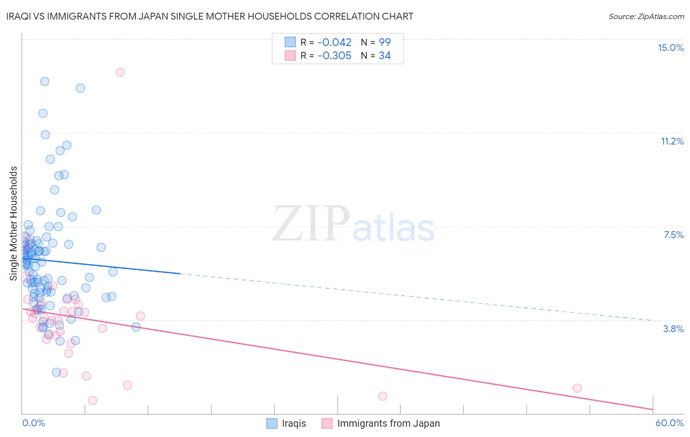 Iraqi vs Immigrants from Japan Single Mother Households