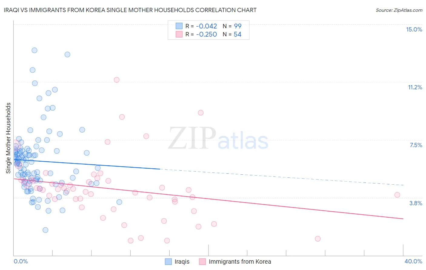 Iraqi vs Immigrants from Korea Single Mother Households