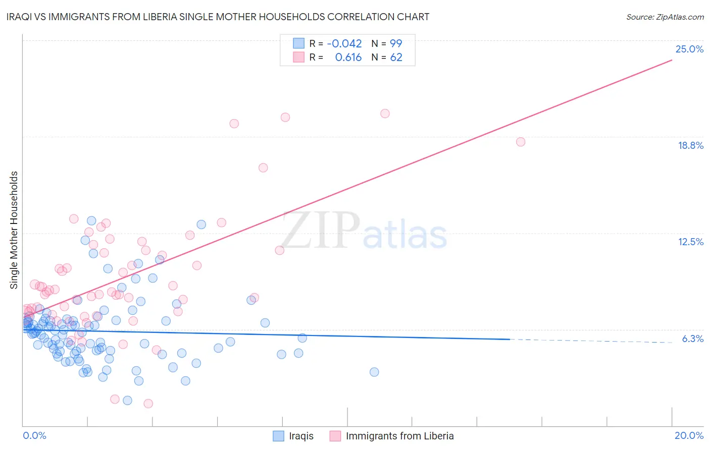 Iraqi vs Immigrants from Liberia Single Mother Households