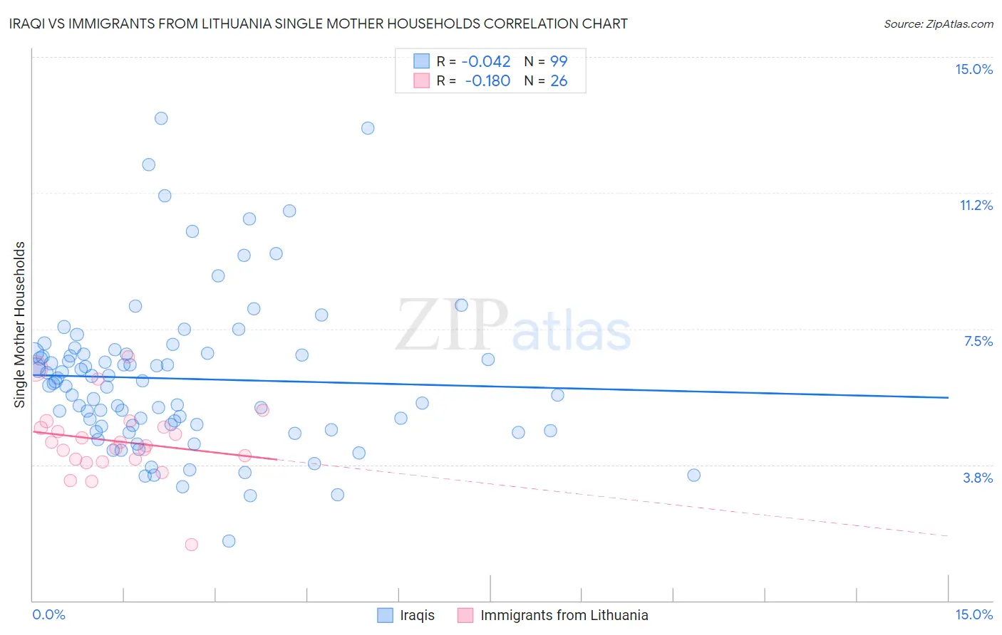 Iraqi vs Immigrants from Lithuania Single Mother Households