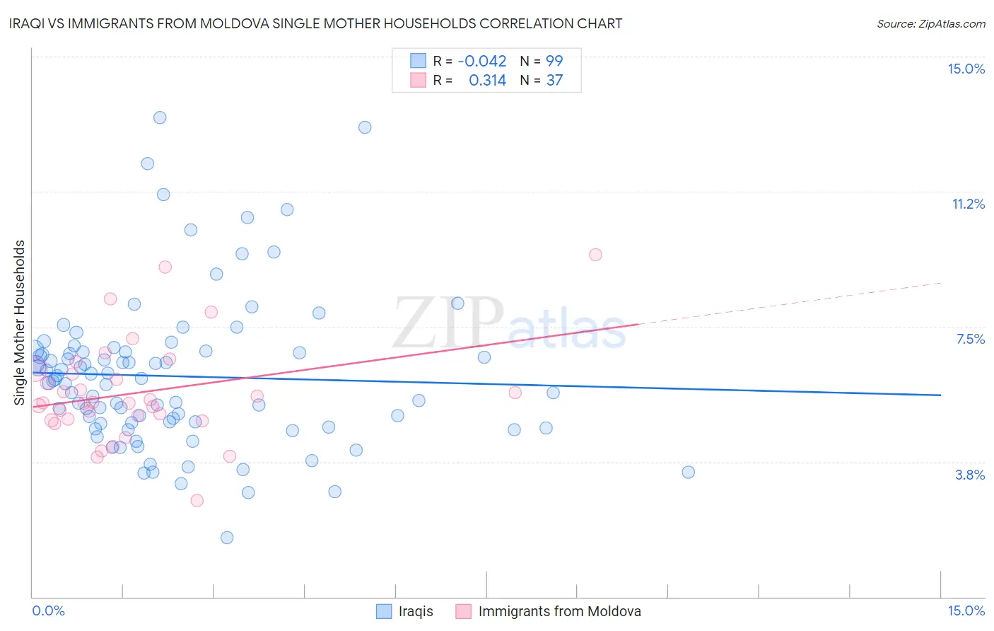 Iraqi vs Immigrants from Moldova Single Mother Households