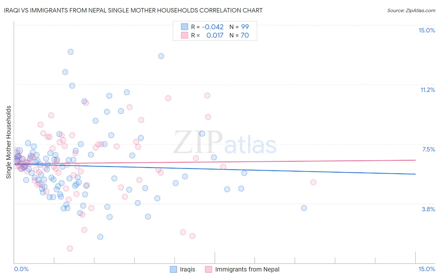 Iraqi vs Immigrants from Nepal Single Mother Households