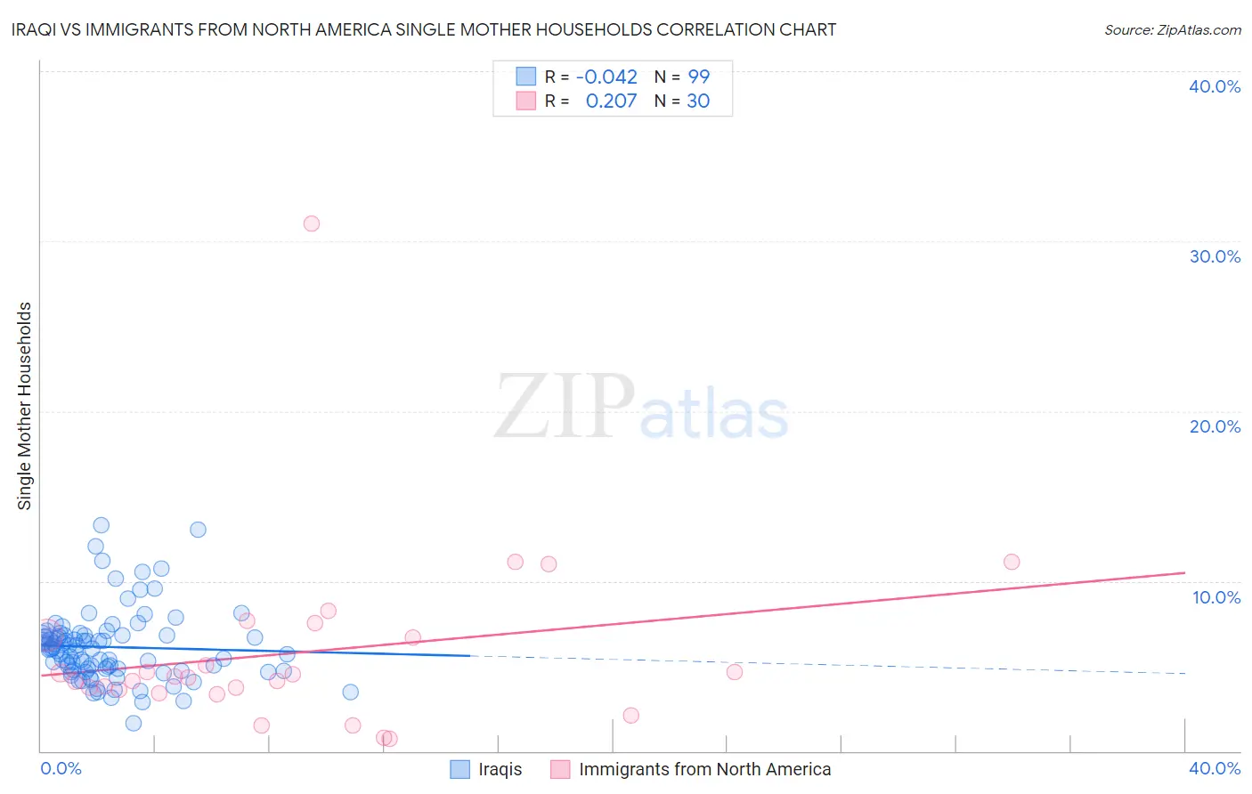 Iraqi vs Immigrants from North America Single Mother Households