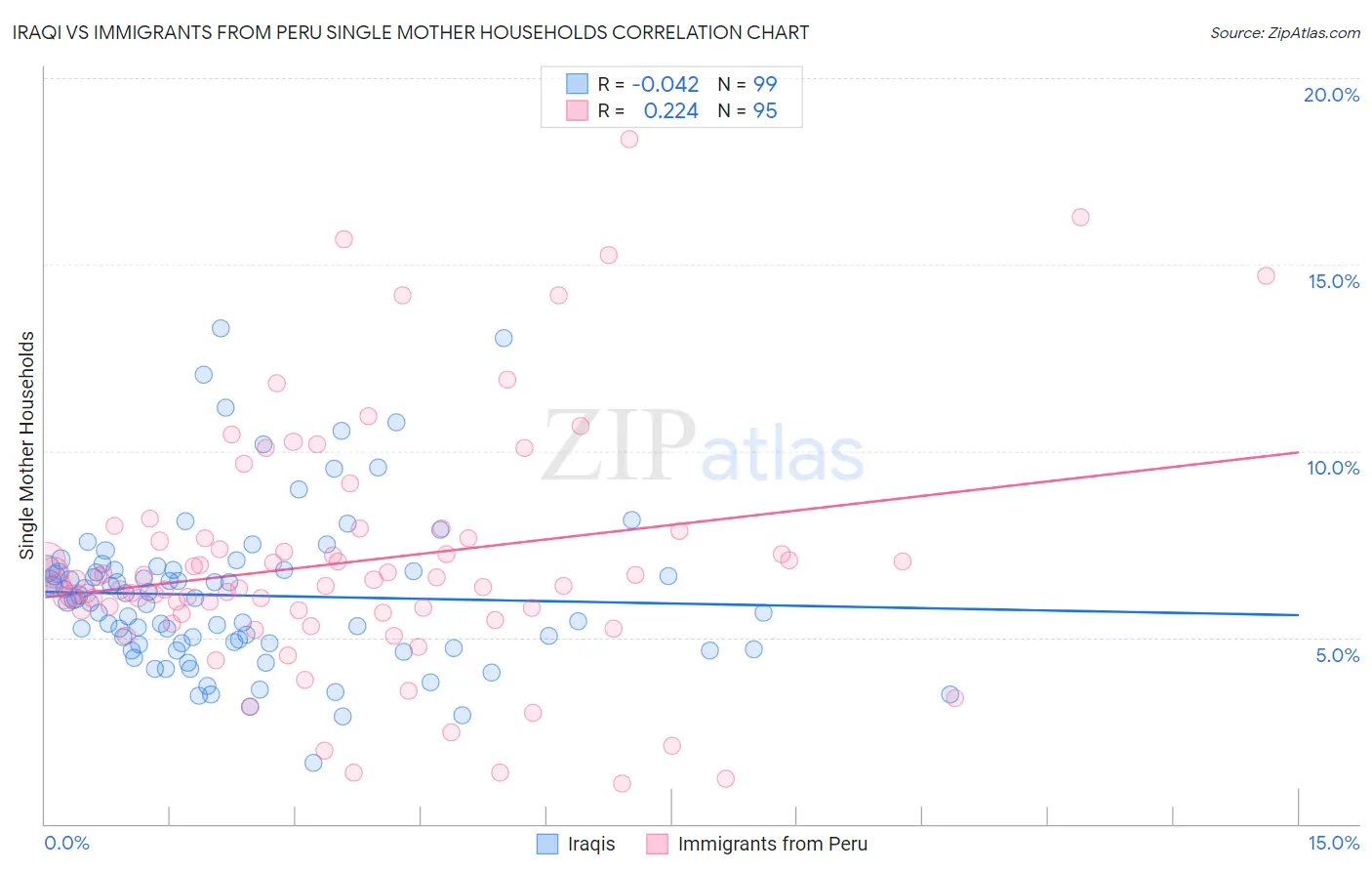 Iraqi vs Immigrants from Peru Single Mother Households