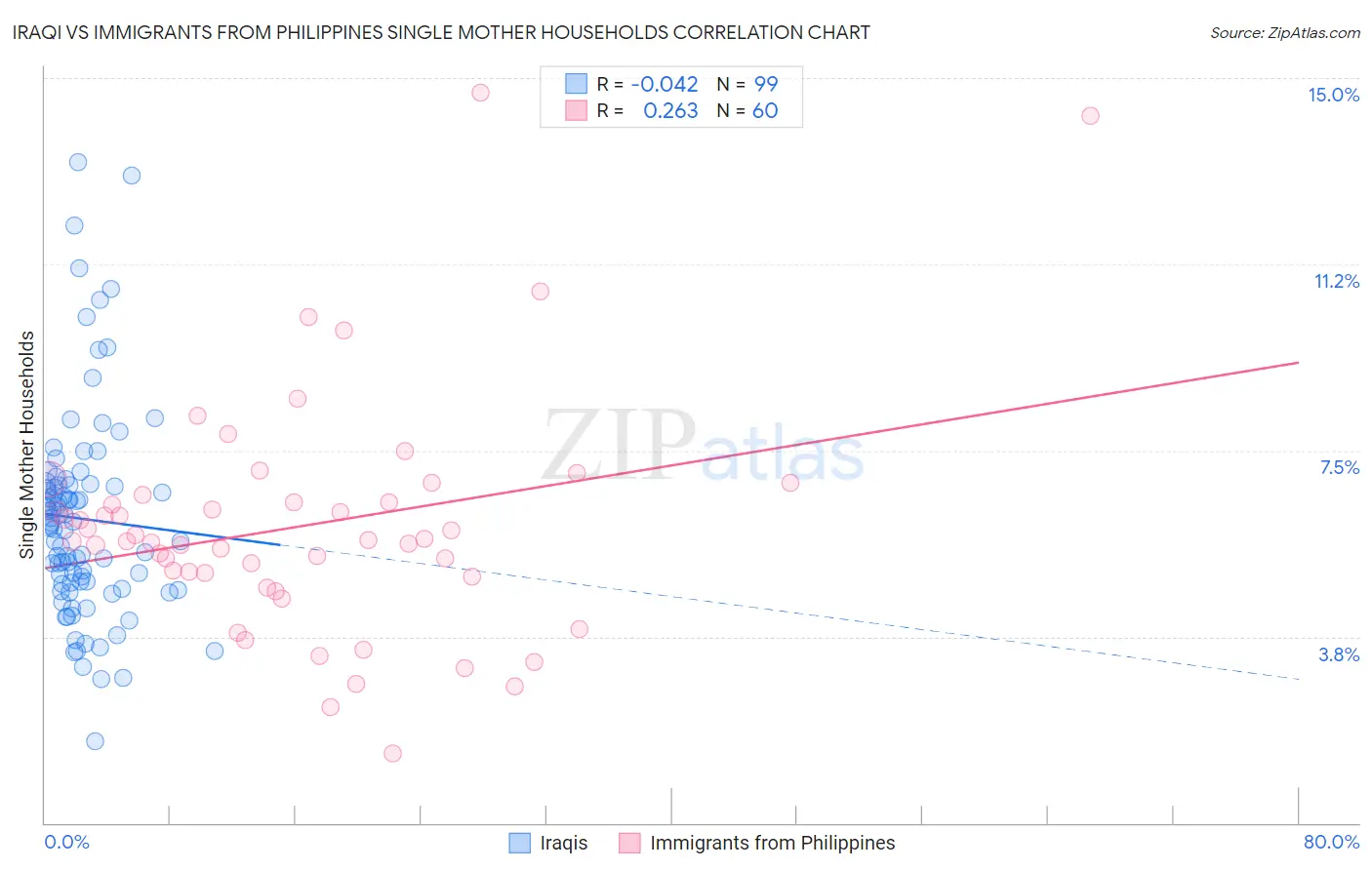 Iraqi vs Immigrants from Philippines Single Mother Households