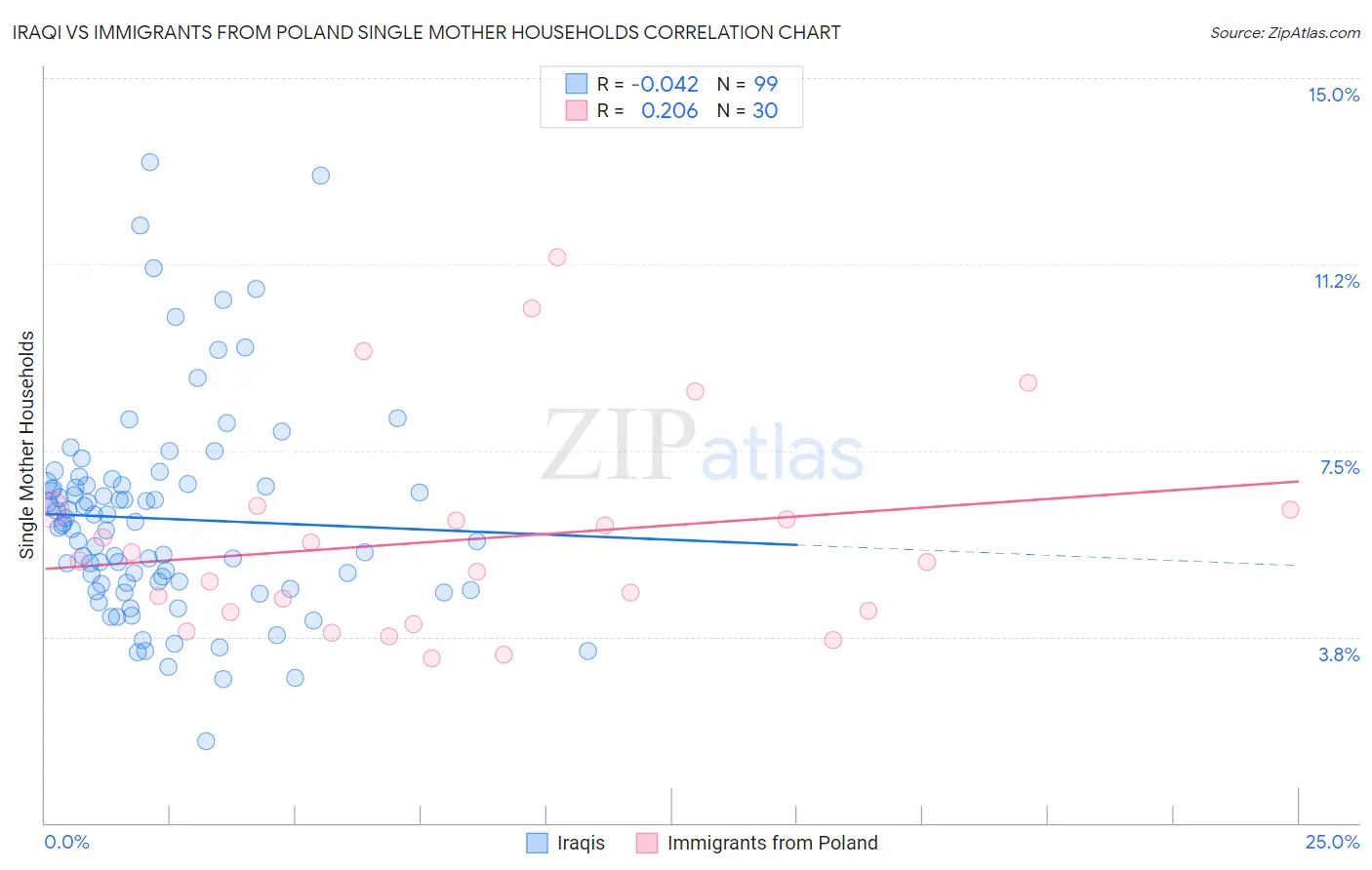 Iraqi vs Immigrants from Poland Single Mother Households