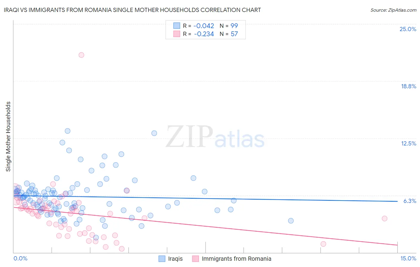 Iraqi vs Immigrants from Romania Single Mother Households