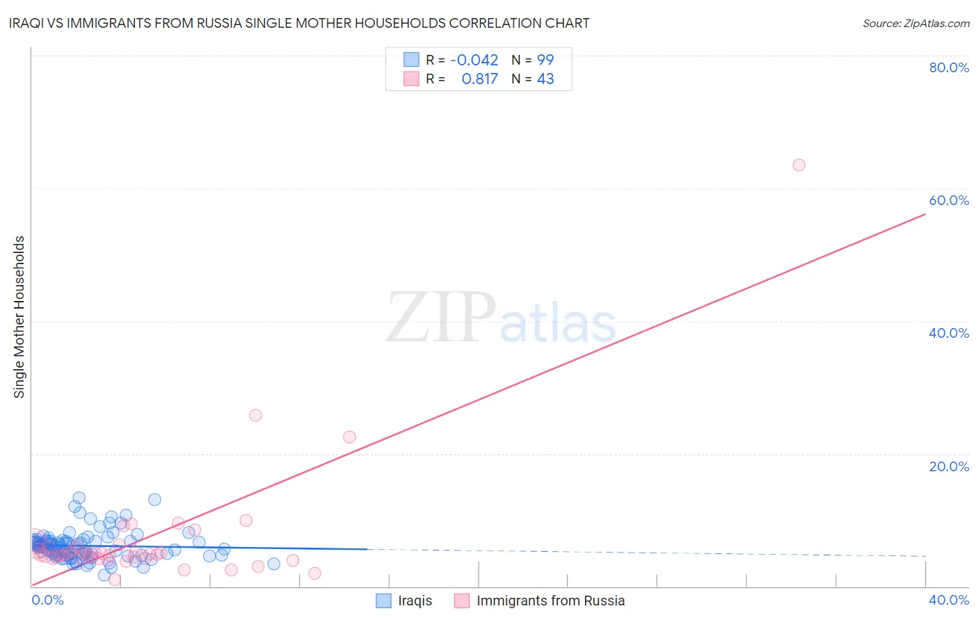 Iraqi vs Immigrants from Russia Single Mother Households