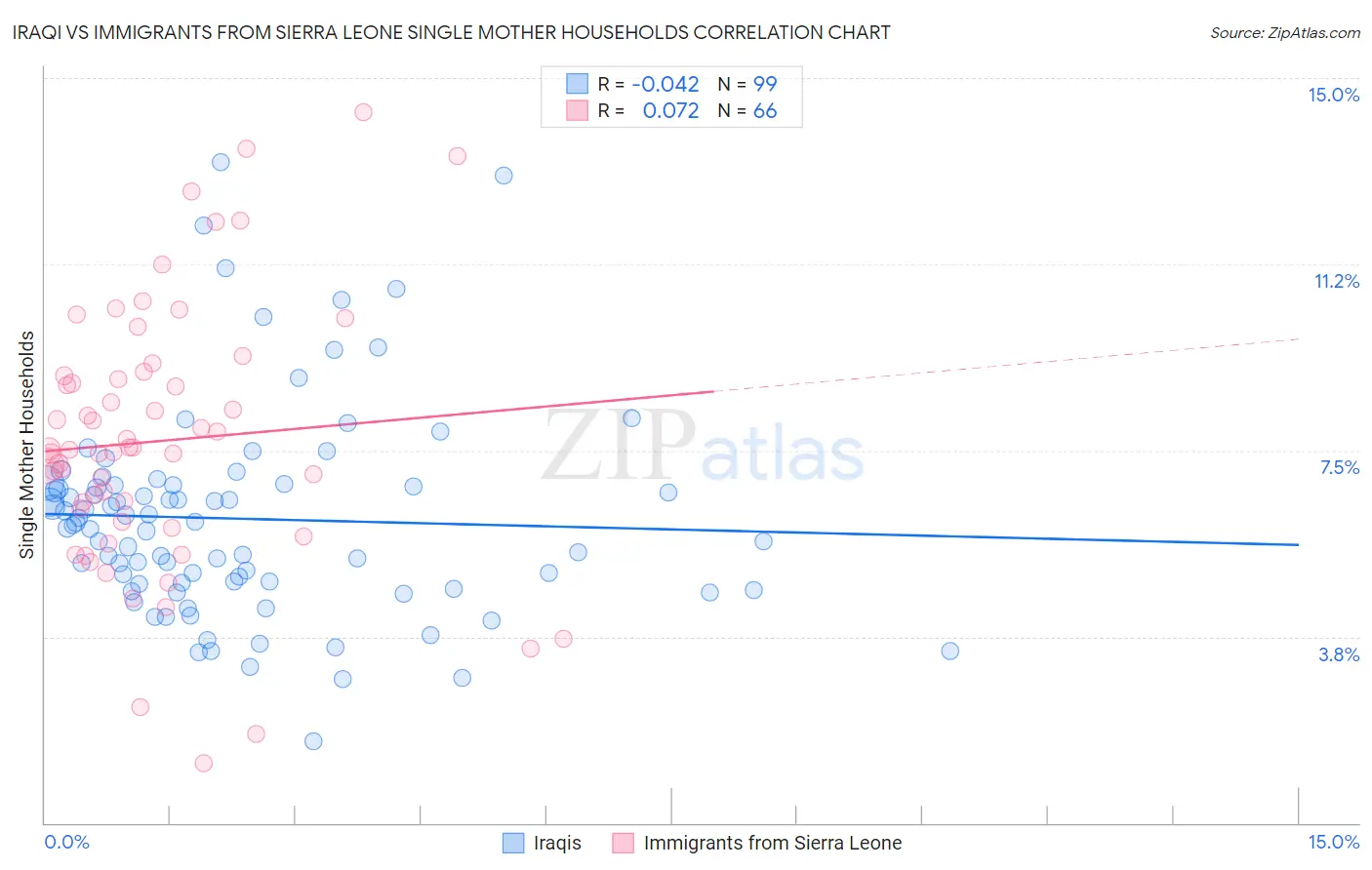 Iraqi vs Immigrants from Sierra Leone Single Mother Households
