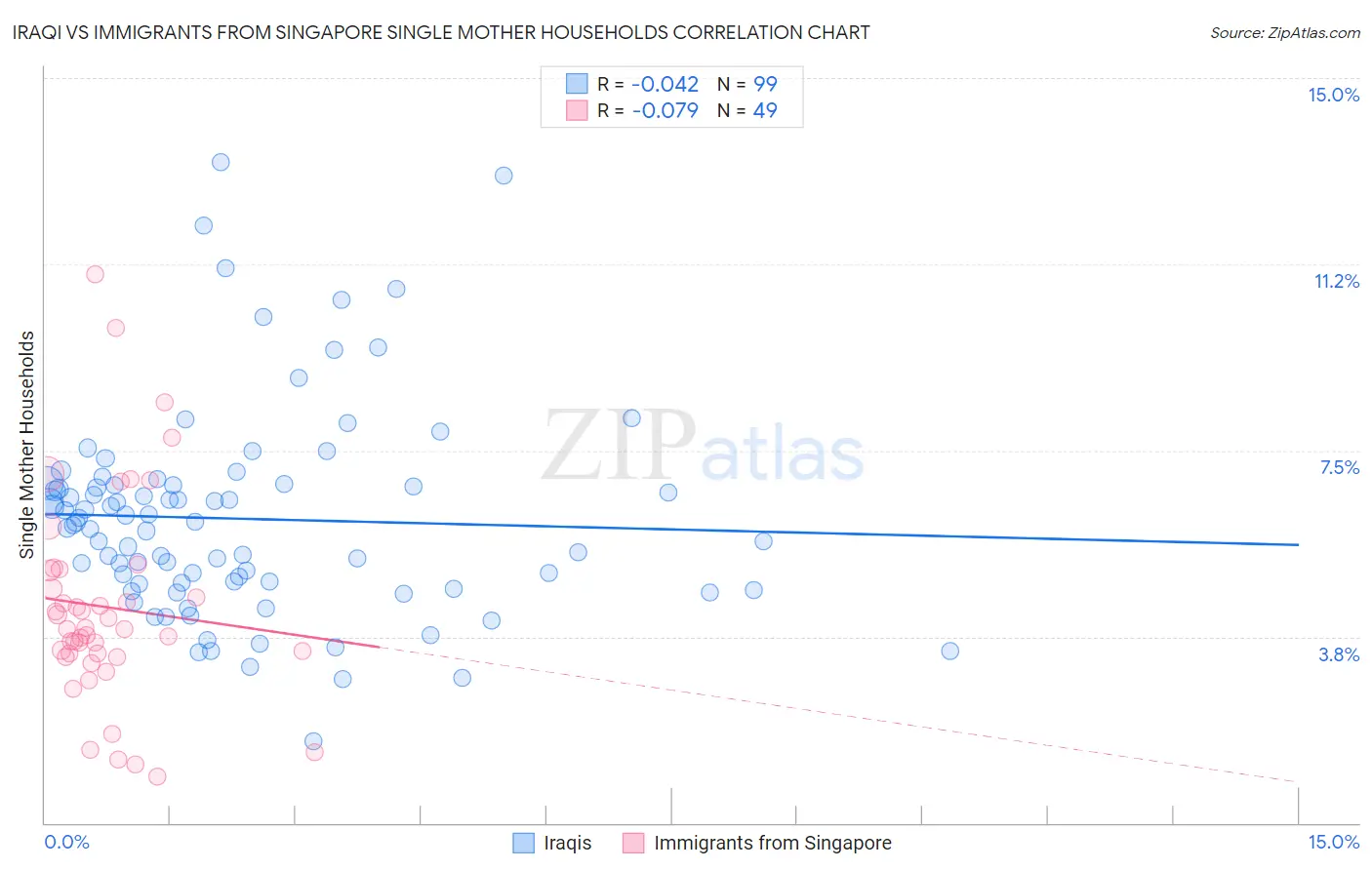 Iraqi vs Immigrants from Singapore Single Mother Households