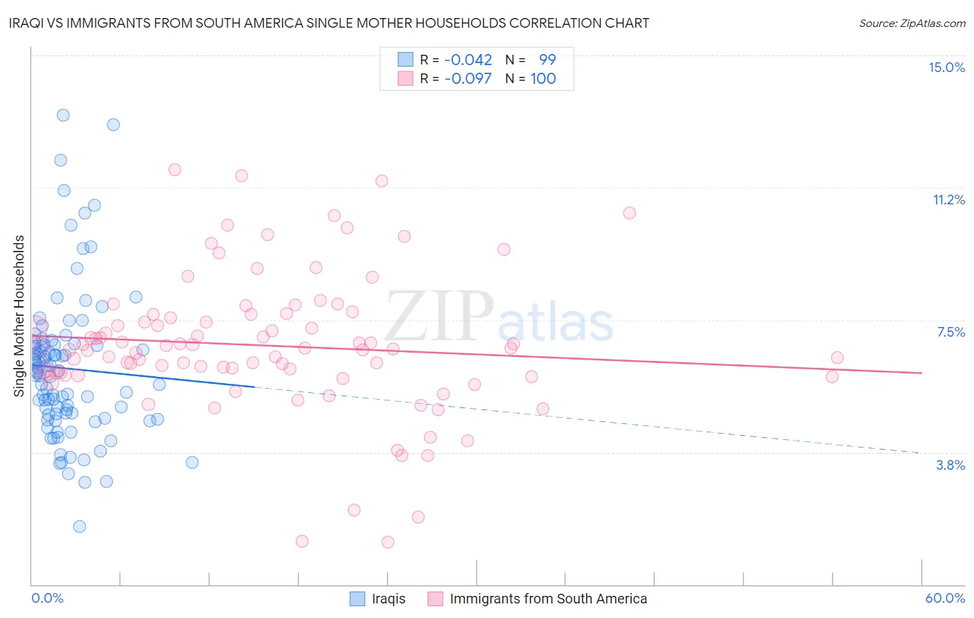 Iraqi vs Immigrants from South America Single Mother Households