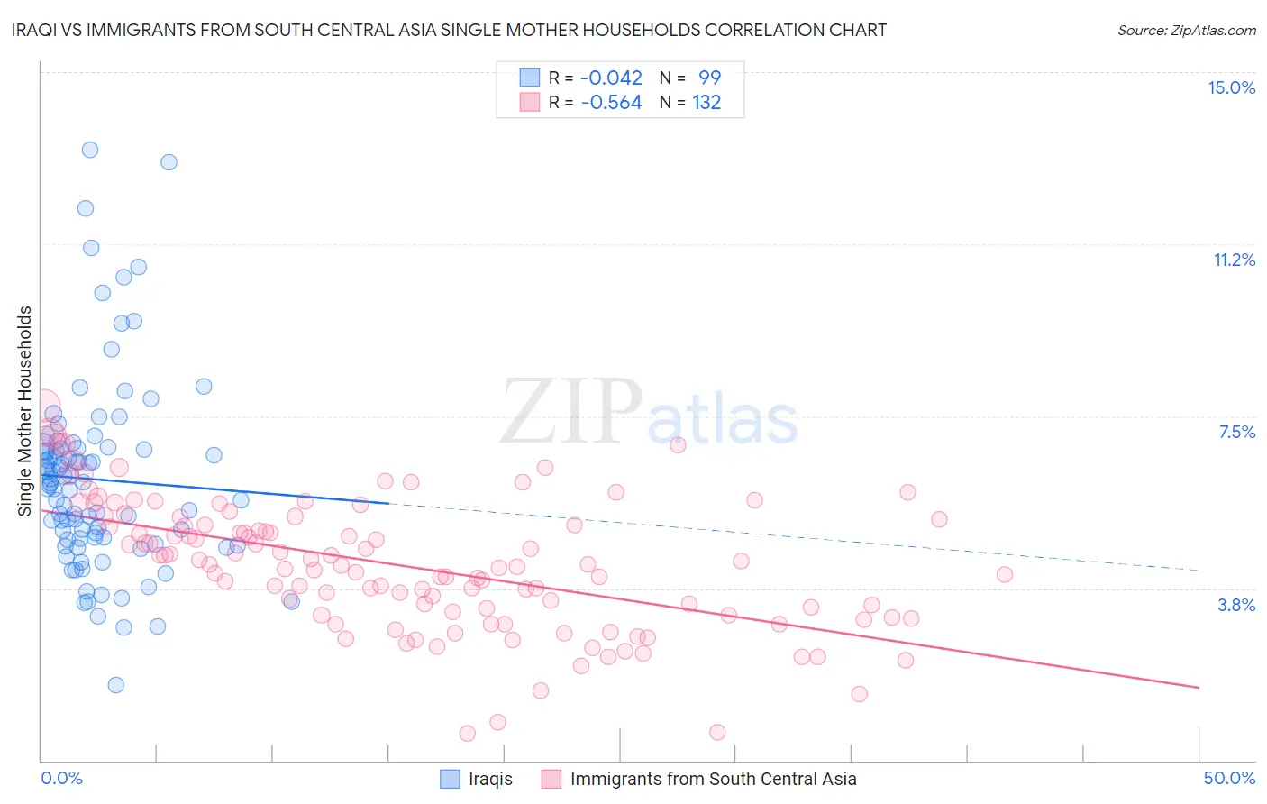 Iraqi vs Immigrants from South Central Asia Single Mother Households