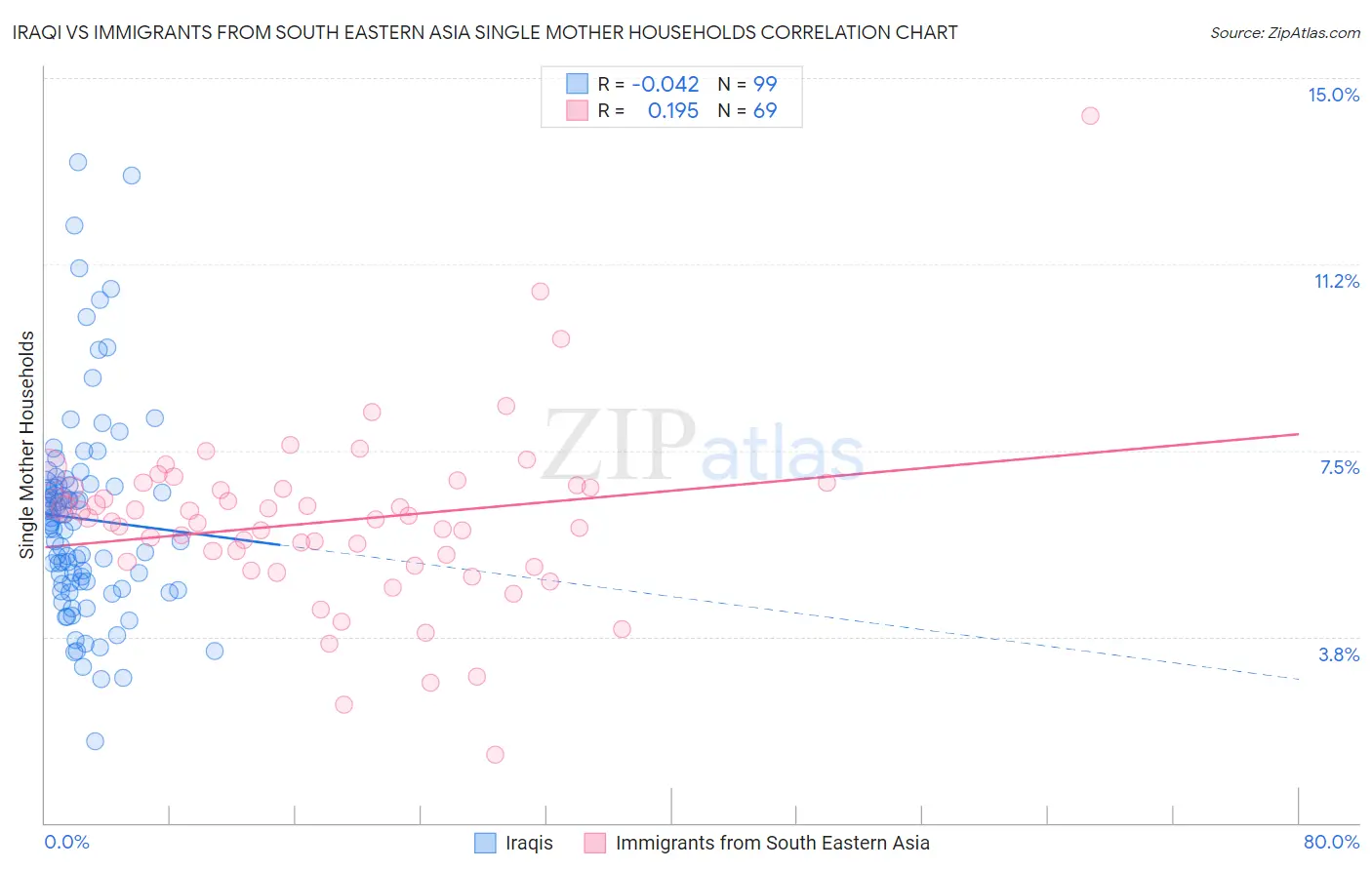 Iraqi vs Immigrants from South Eastern Asia Single Mother Households