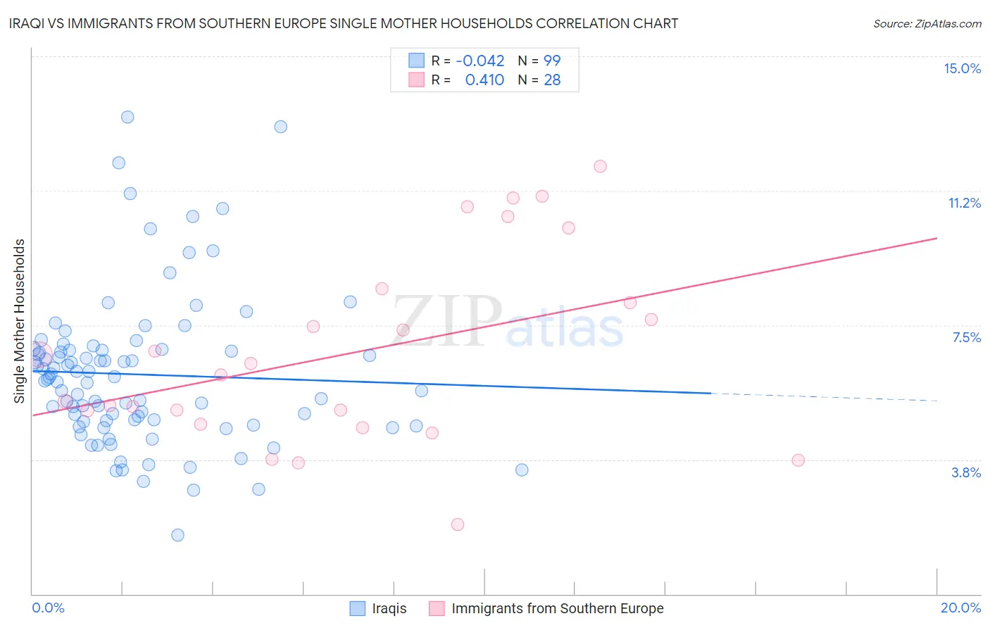 Iraqi vs Immigrants from Southern Europe Single Mother Households