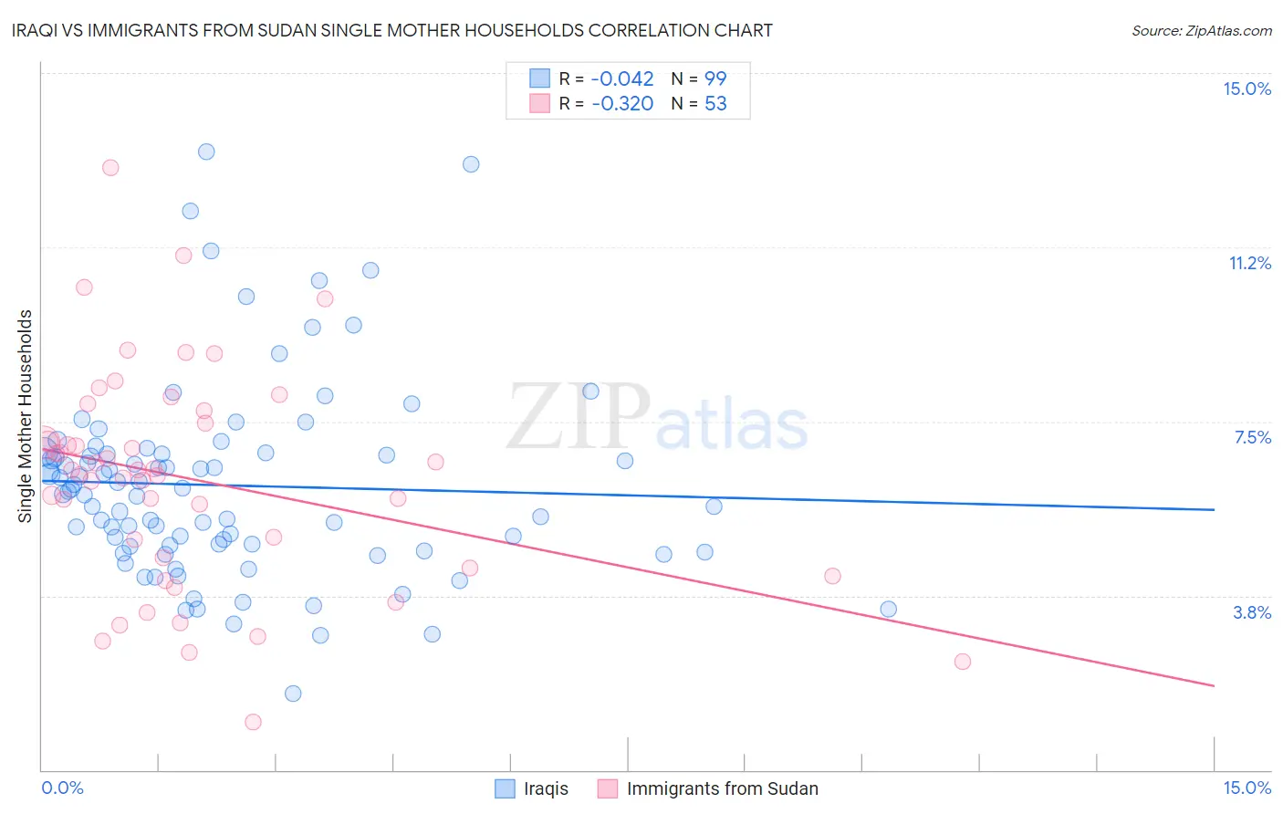Iraqi vs Immigrants from Sudan Single Mother Households