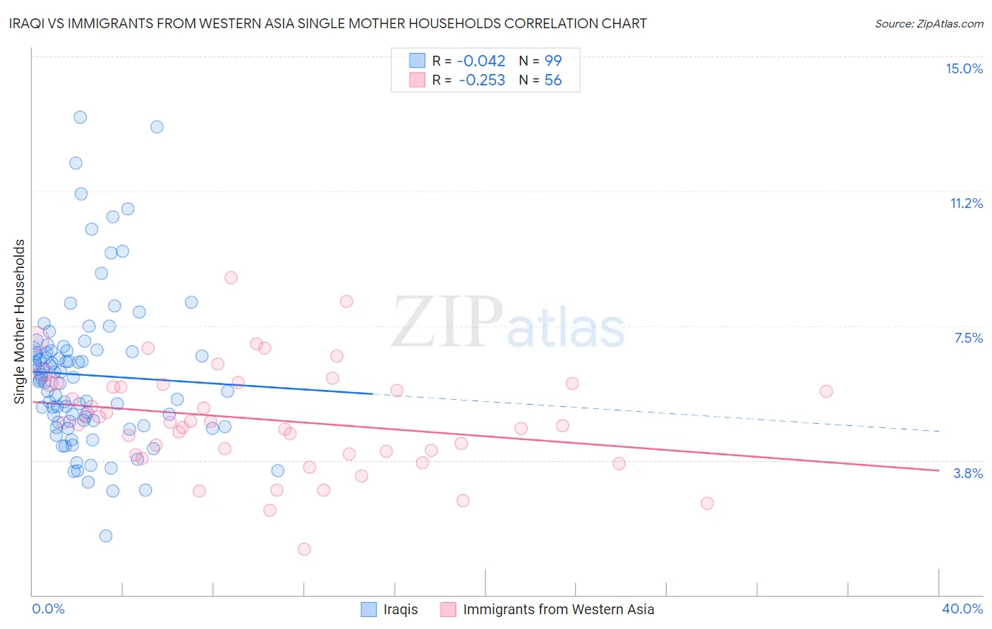 Iraqi vs Immigrants from Western Asia Single Mother Households