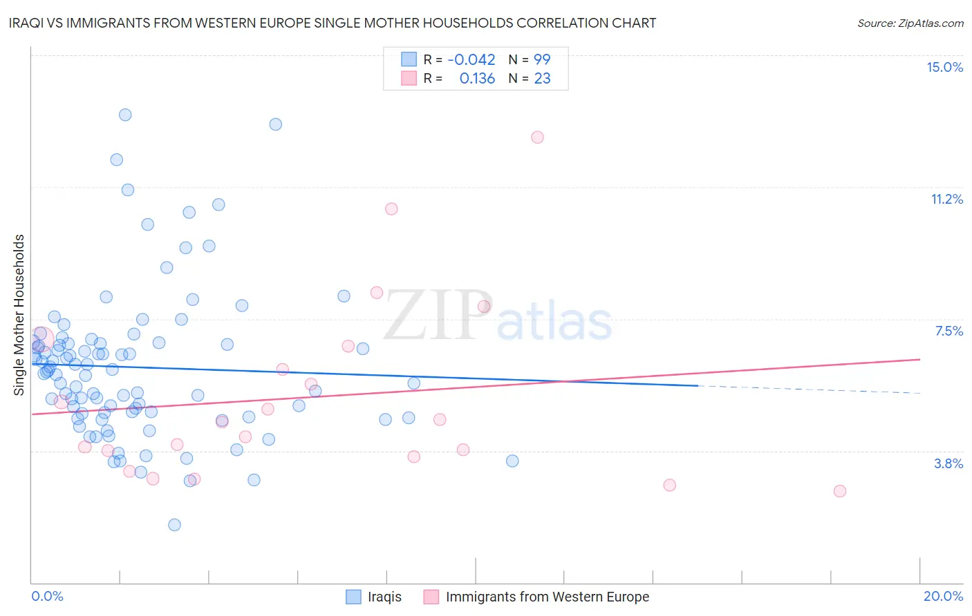 Iraqi vs Immigrants from Western Europe Single Mother Households
