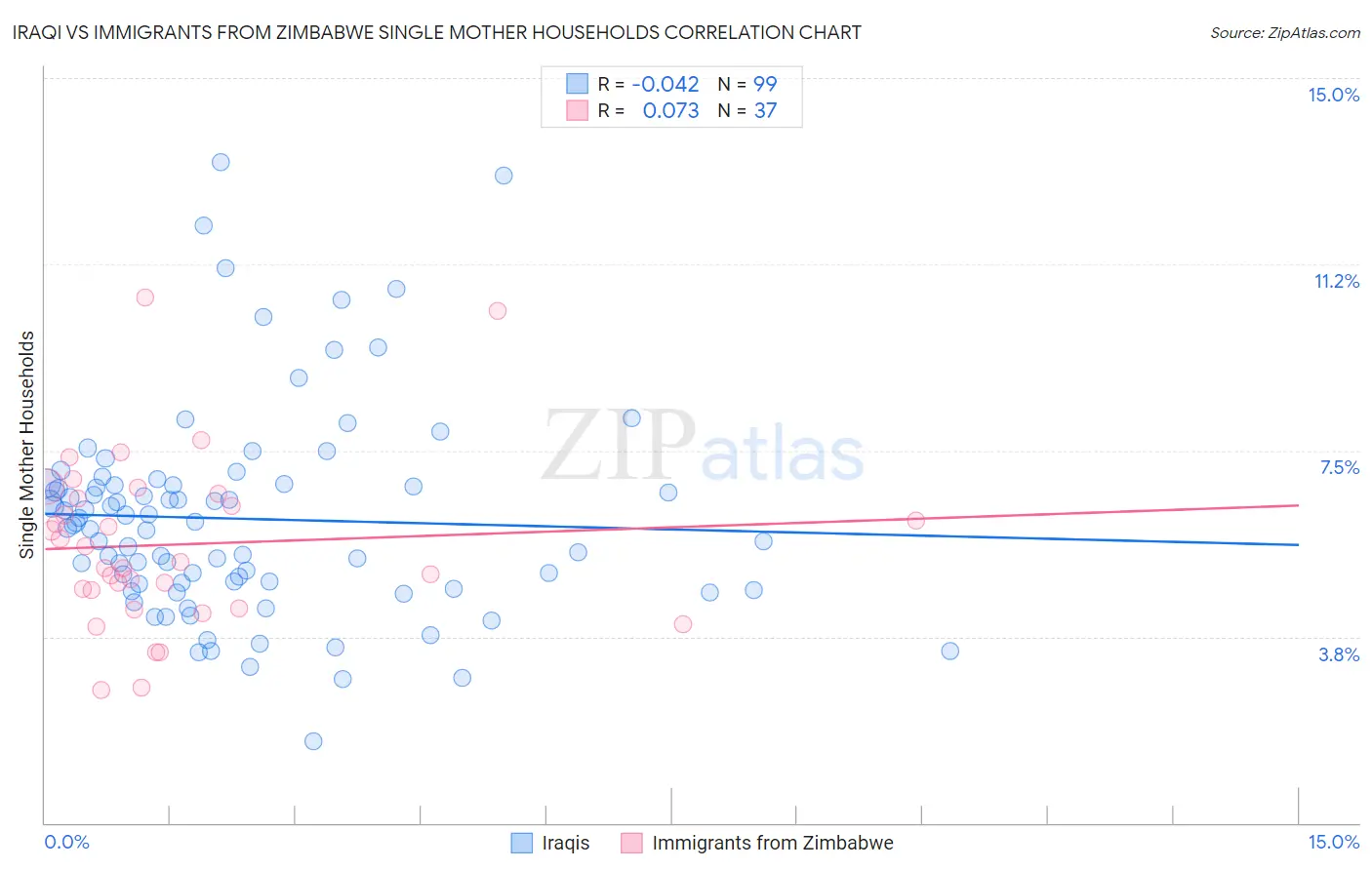 Iraqi vs Immigrants from Zimbabwe Single Mother Households