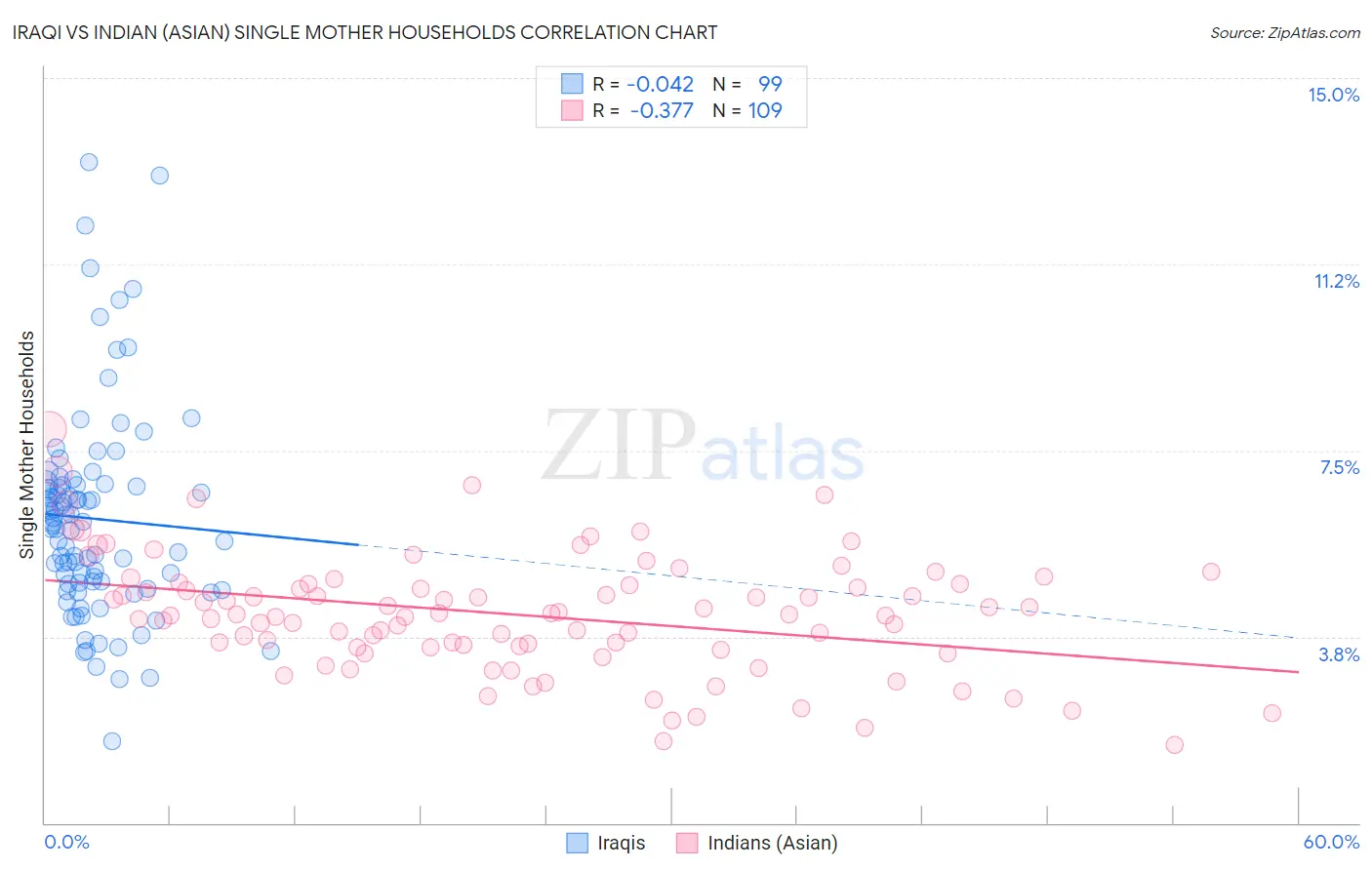 Iraqi vs Indian (Asian) Single Mother Households