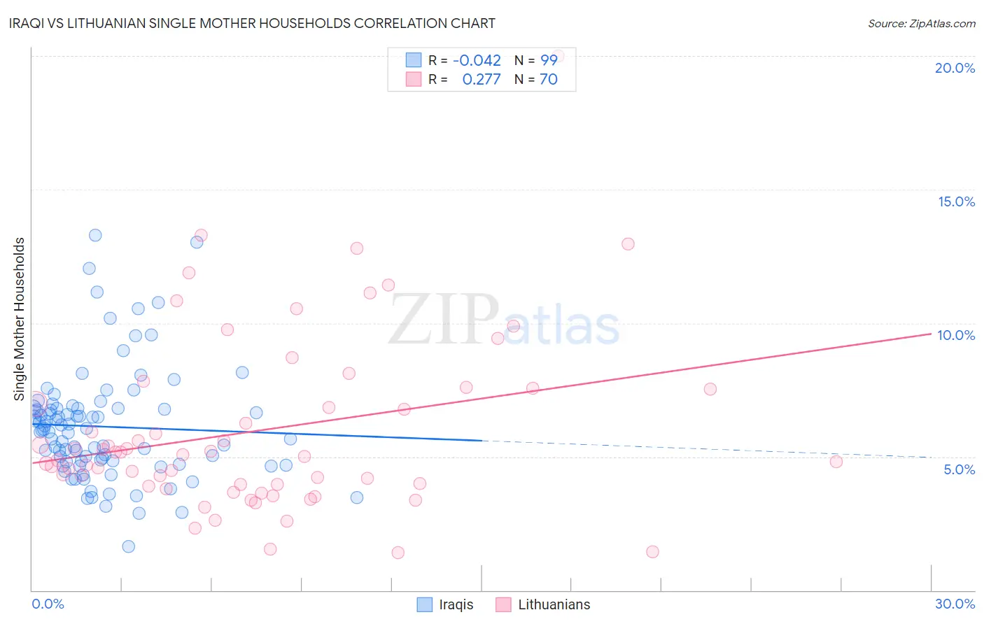 Iraqi vs Lithuanian Single Mother Households