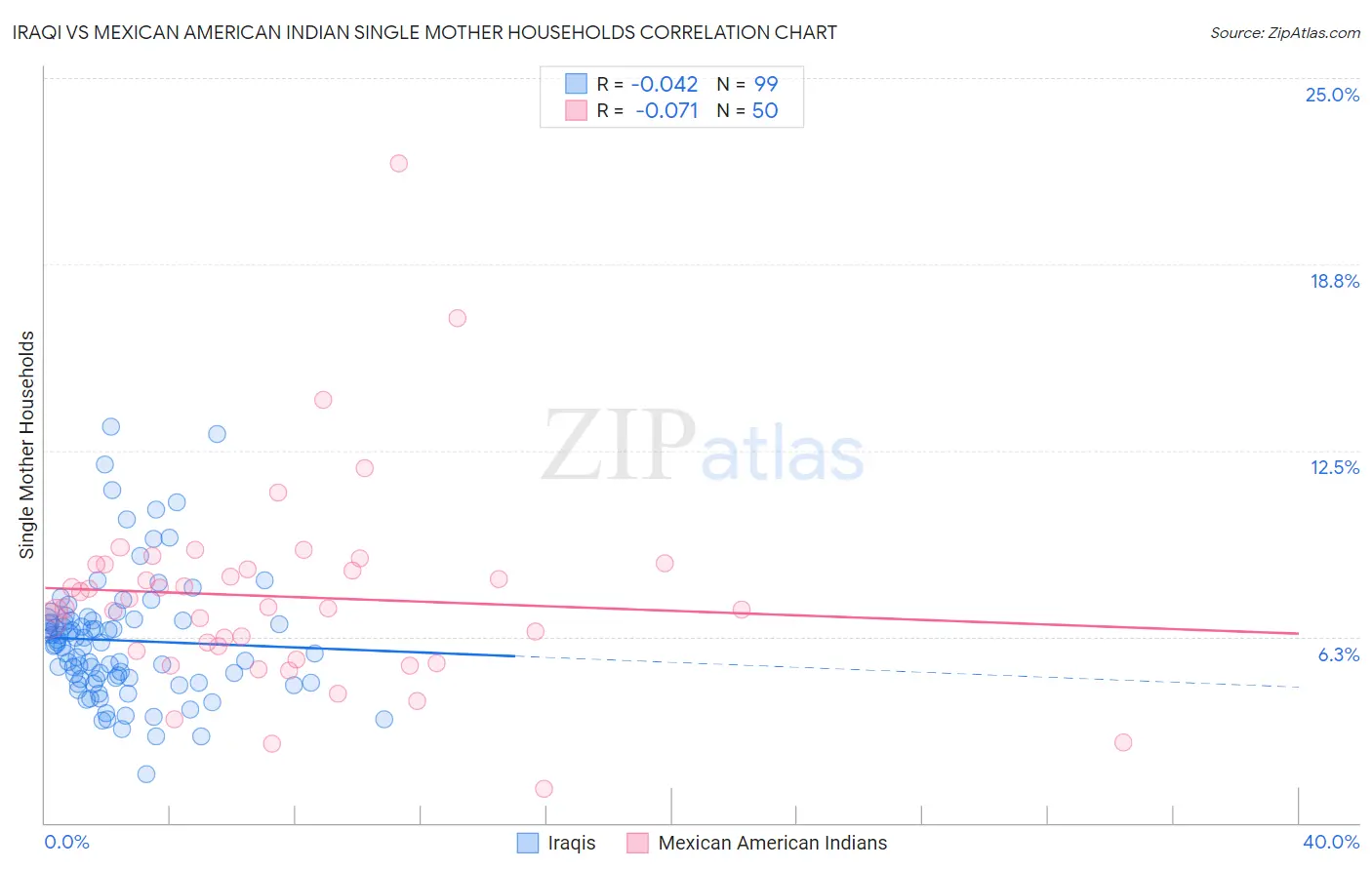 Iraqi vs Mexican American Indian Single Mother Households