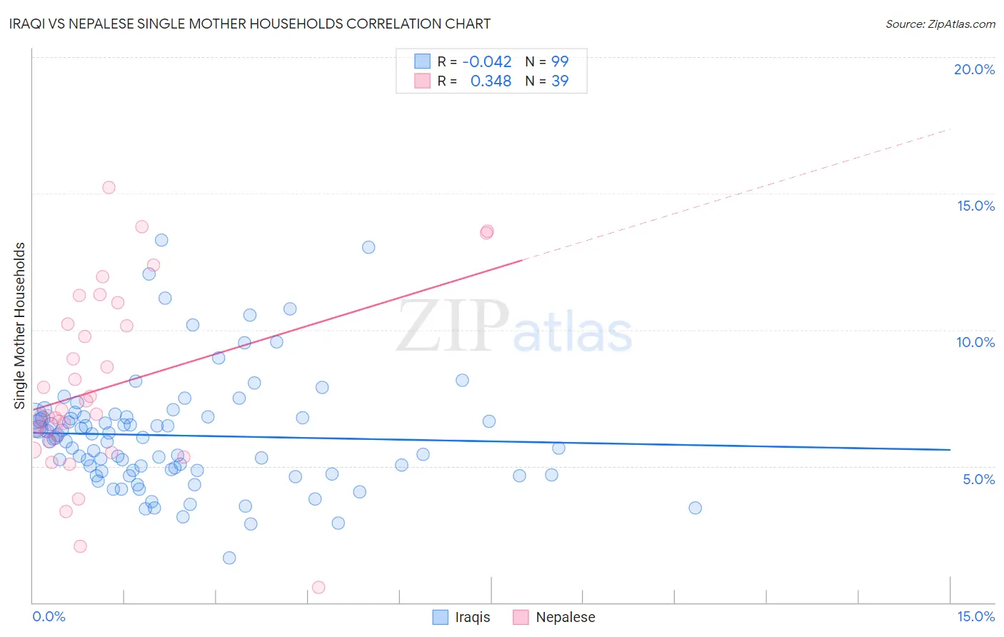 Iraqi vs Nepalese Single Mother Households